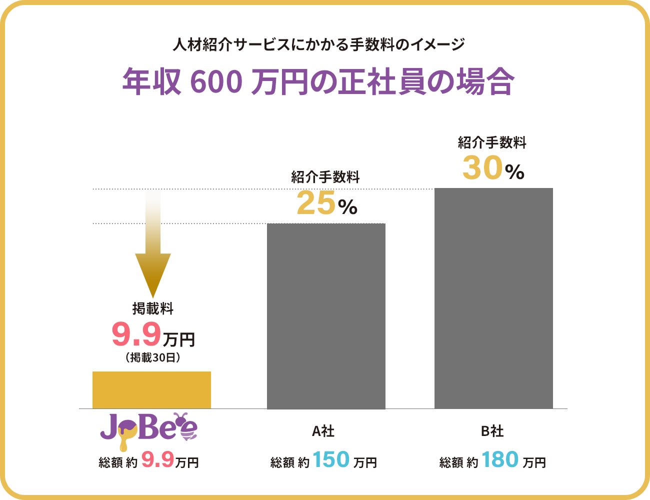 年収 600 万円の正社員の場合